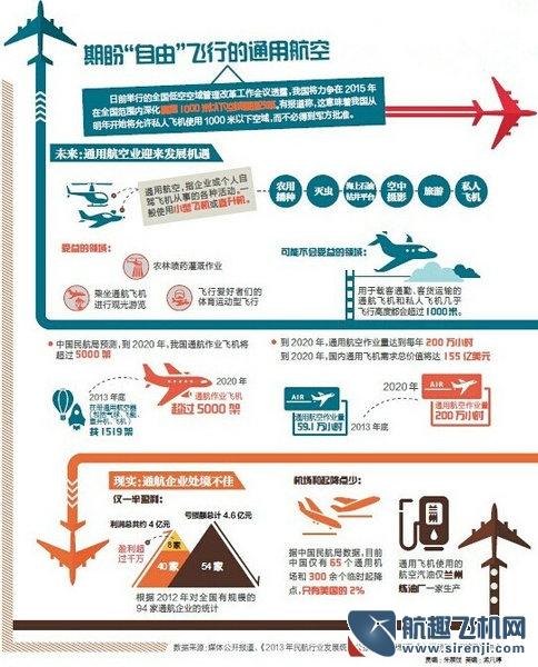 一张图看懂中国的通用航空